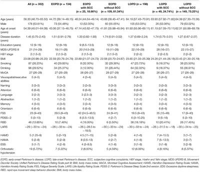 Different Associated Factors of Subjective Cognitive Complaints in Patients With Early- and Late-Onset Parkinson's Disease